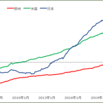 日米欧の株式市場パッシブファンド比率の推移